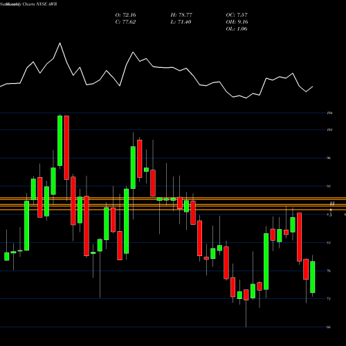 Monthly charts share AWR American States Water Company NYSE Stock exchange 