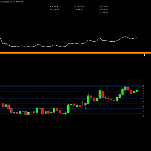 Monthly charts share AX Axos Financial, Inc. NYSE Stock exchange 