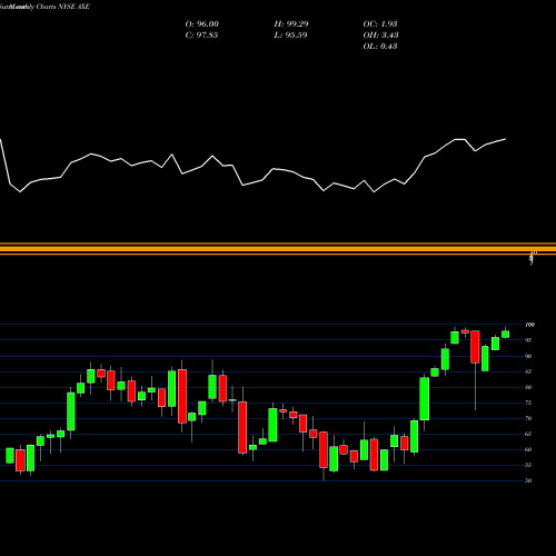 Monthly charts share AXE Anixter International Inc. NYSE Stock exchange 