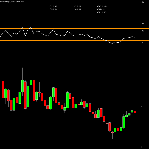 Monthly charts share AXL American Axle & Manufacturing Holdings, Inc. NYSE Stock exchange 