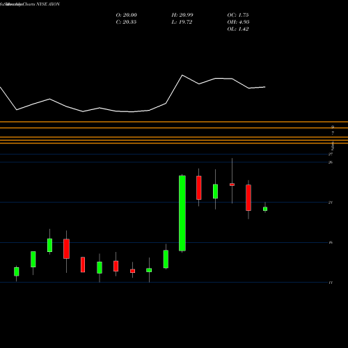 Monthly charts share AXON Axovant Sciences Ltd. Common Sh NYSE Stock exchange 