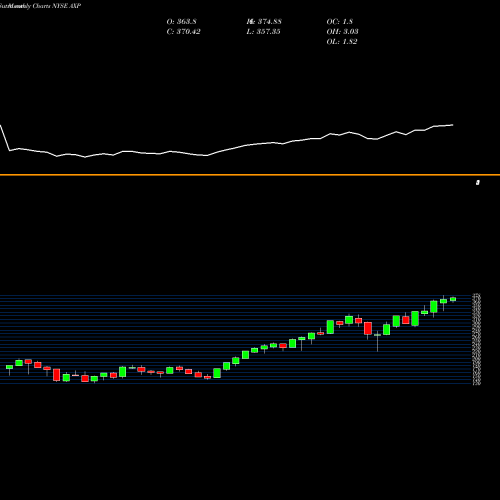 Monthly charts share AXP American Express Company NYSE Stock exchange 