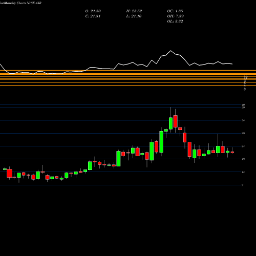 Monthly charts share AXR AMREP Corporation NYSE Stock exchange 