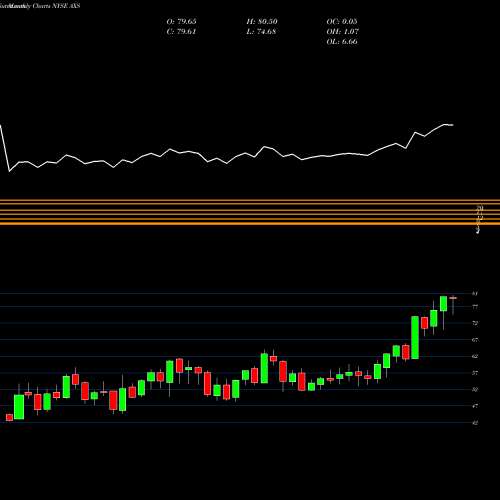 Monthly charts share AXS Axis Capital Holdings Limited NYSE Stock exchange 