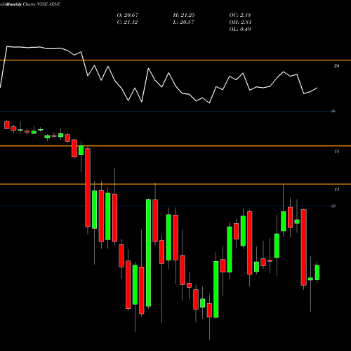 Monthly charts share AXS-E Axis Capital Holdings Ltd [Axs/Pe] NYSE Stock exchange 