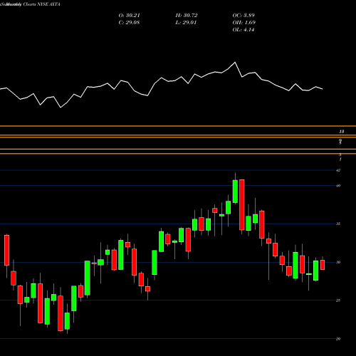 Monthly charts share AXTA Axalta Coating Systems Ltd. NYSE Stock exchange 