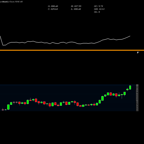 Monthly charts share AYI Acuity Brands, Inc.  NYSE Stock exchange 