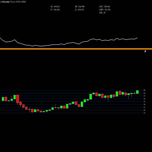 Monthly charts share AZEK The Azek Company Inc Cl A NYSE Stock exchange 