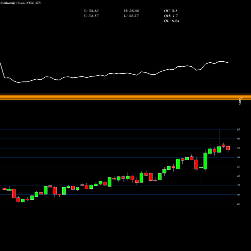 Monthly charts share AZN Astrazeneca PLC NYSE Stock exchange 