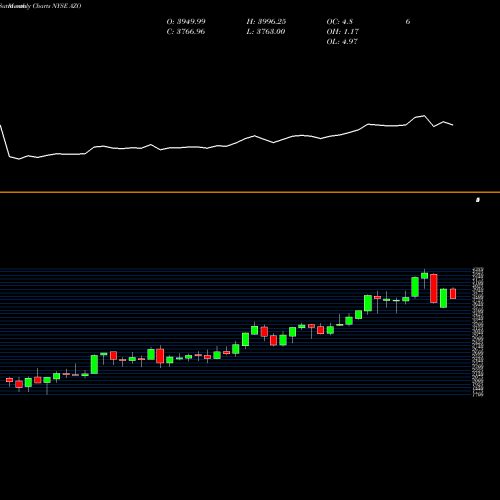 Monthly charts share AZO AutoZone, Inc. NYSE Stock exchange 