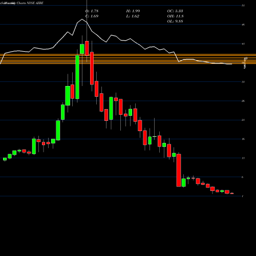 Monthly charts share AZRE Azure Power Global Limited NYSE Stock exchange 
