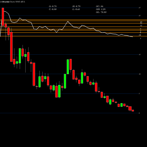 Monthly charts share AZUL Azul S.A. NYSE Stock exchange 