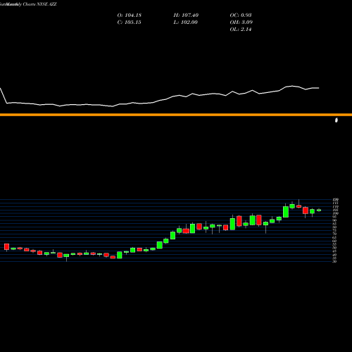 Monthly charts share AZZ AZZ Inc. NYSE Stock exchange 
