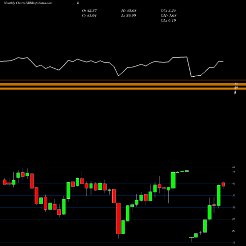 Monthly charts share B Barnes Group, Inc. NYSE Stock exchange 