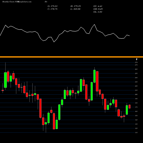 Monthly charts share BA Boeing Company (The) NYSE Stock exchange 