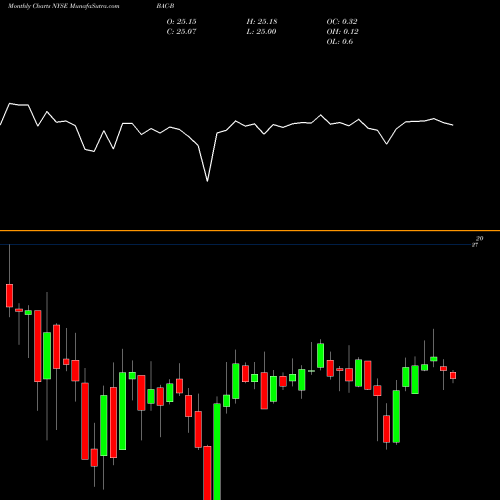 Monthly charts share BAC-B Bank Of America Corp [Bac/Pb] NYSE Stock exchange 