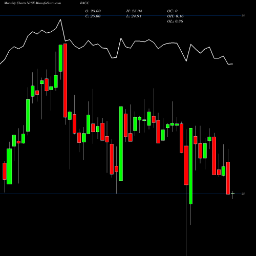 Monthly charts share BAC-C Bank Of America Corporation NYSE Stock exchange 
