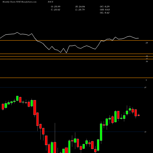 Monthly charts share BAC-E Bank Amer Corp Dep R NYSE Stock exchange 