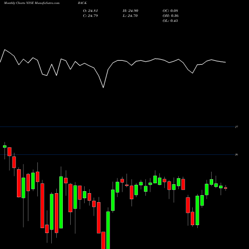 Monthly charts share BAC-K Bank Of America Corp [Bac/Pk] NYSE Stock exchange 