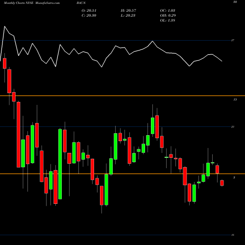 Monthly charts share BAC-N Bank Of America Corp Prf Perpetual USD Ser Ll D NYSE Stock exchange 