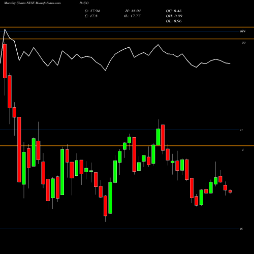 Monthly charts share BAC-O Bank Of America Corp NYSE Stock exchange 