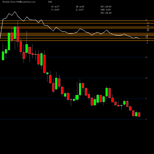 Monthly charts share BAK Braskem S.A. NYSE Stock exchange 