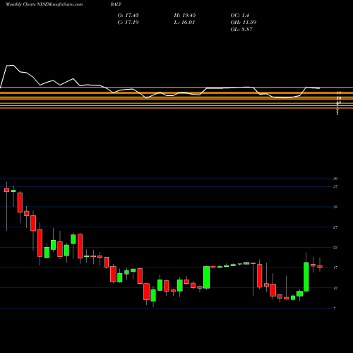 Monthly charts share BALY Bally's Corp NYSE Stock exchange 