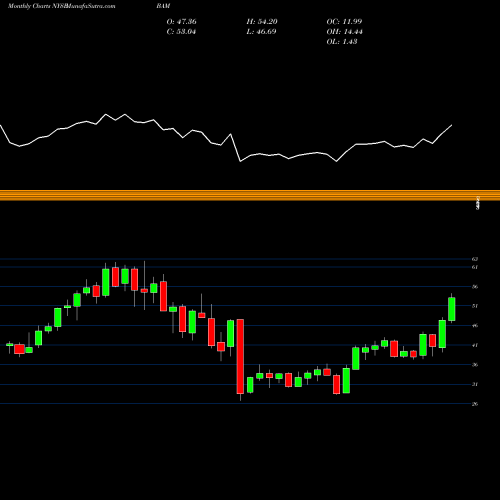 Monthly charts share BAM Brookfield Asset Management Inc NYSE Stock exchange 