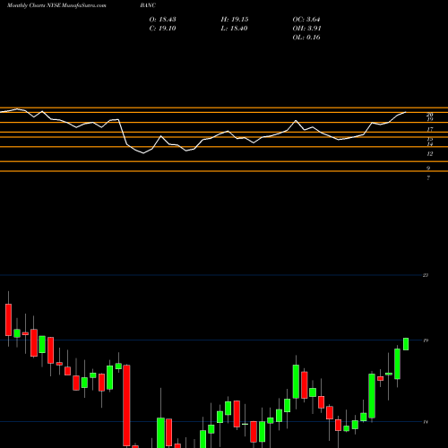 Monthly charts share BANC Banc Of California, Inc. NYSE Stock exchange 