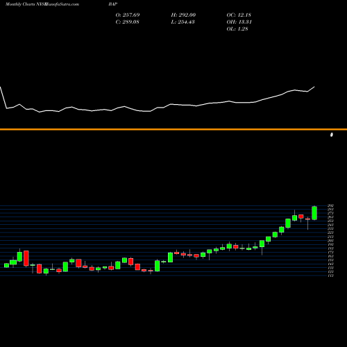 Monthly charts share BAP Credicorp Ltd. NYSE Stock exchange 