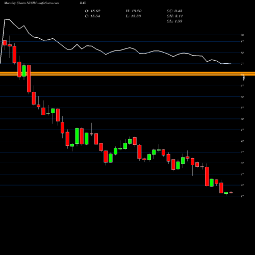 Monthly charts share BAX Baxter International Inc. NYSE Stock exchange 
