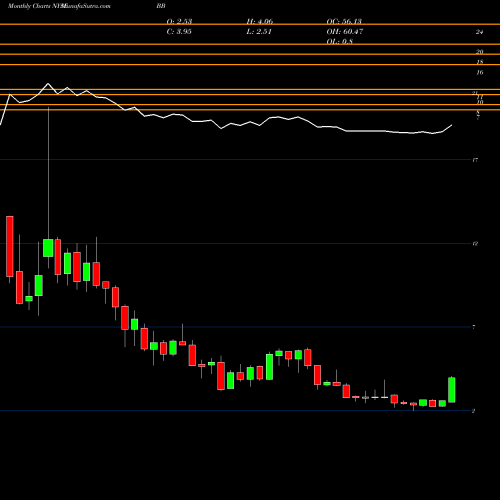 Monthly charts share BB BlackBerry Limited NYSE Stock exchange 