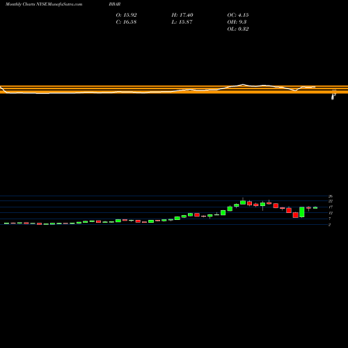 Monthly charts share BBAR Bbva Banco Frances S.A. NYSE Stock exchange 