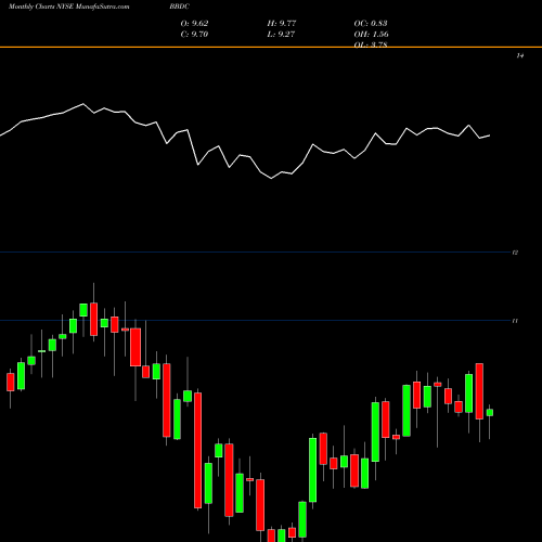 Monthly charts share BBDC Barings BDC, Inc. NYSE Stock exchange 