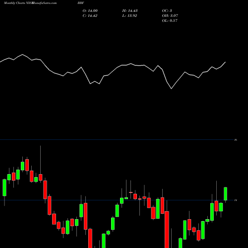 Monthly charts share BBF BlackRock Municipal Income Investment Trust NYSE Stock exchange 