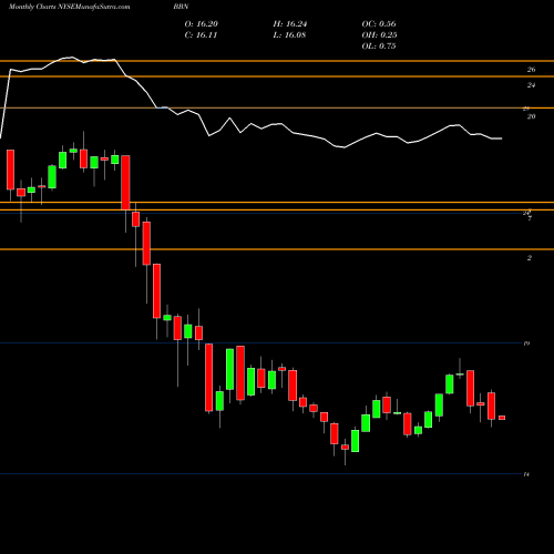 Monthly charts share BBN BalckRock Taxable Municipal Bond Trust NYSE Stock exchange 