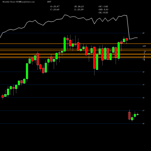 Monthly charts share BBT BB&T Corporation NYSE Stock exchange 
