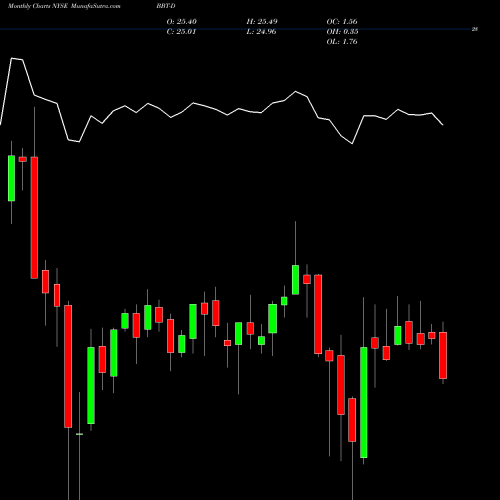 Monthly charts share BBT-D BB&T Corp NYSE Stock exchange 