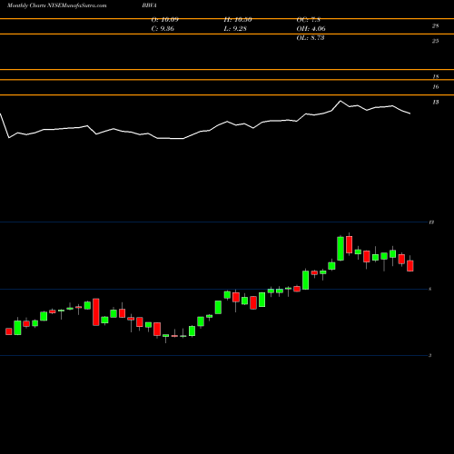 Monthly charts share BBVA Banco Bilbao Viscaya Argentaria S.A. NYSE Stock exchange 