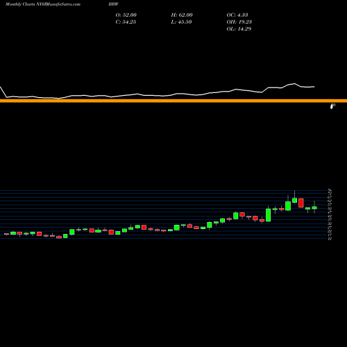 Monthly charts share BBW Build-A-Bear Workshop, Inc. NYSE Stock exchange 