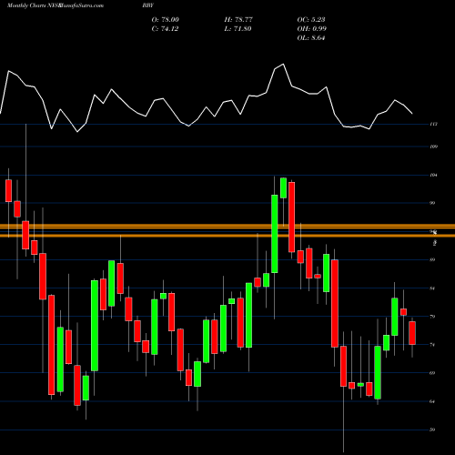 Monthly charts share BBY Best Buy Co., Inc. NYSE Stock exchange 