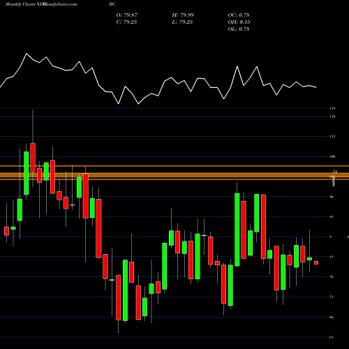 Monthly charts share BC Brunswick Corporation NYSE Stock exchange 