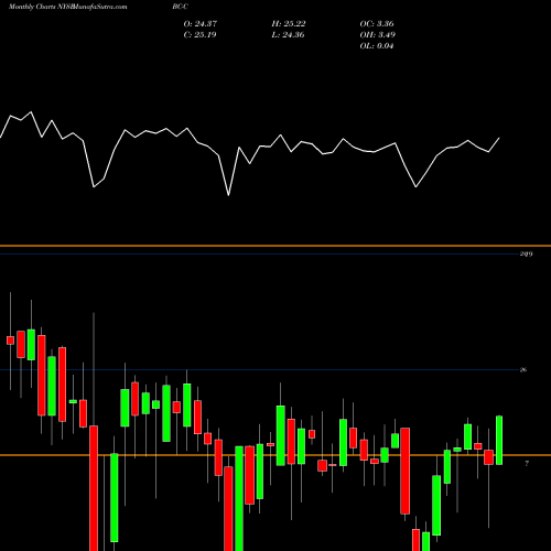 Monthly charts share BC-C Brunswick Corp [Bc/Pc] NYSE Stock exchange 