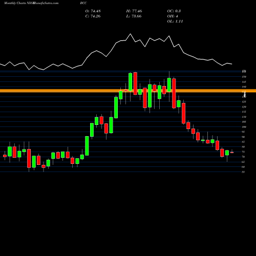 Monthly charts share BCC Boise Cascade, L.L.C. NYSE Stock exchange 