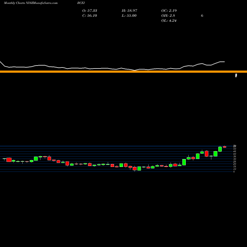 Monthly charts share BCEI Bonanza Creek Energy, Inc. NYSE Stock exchange 