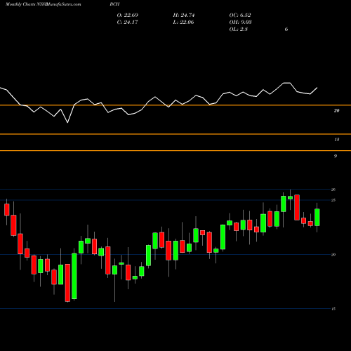 Monthly charts share BCH Banco De Chile NYSE Stock exchange 