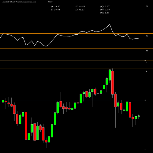 Monthly charts share BCSF Bain Capital Specialty Finance, Inc. NYSE Stock exchange 