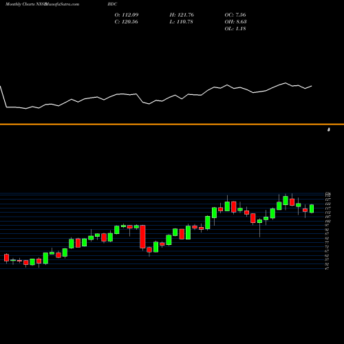 Monthly charts share BDC Belden Inc NYSE Stock exchange 