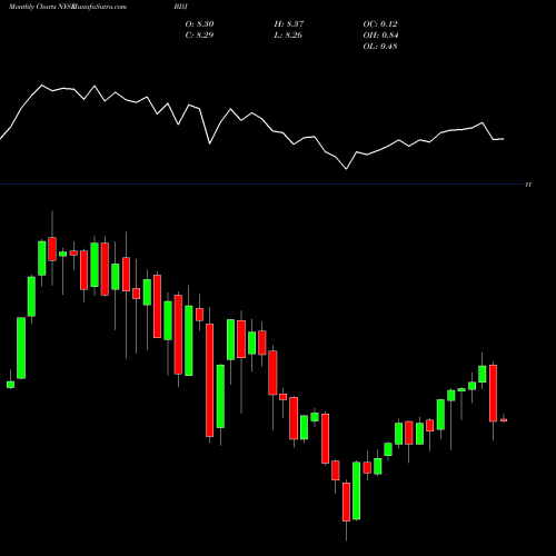 Monthly charts share BDJ Blackrock Enhanced Equity Dividend Trust NYSE Stock exchange 