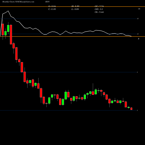 Monthly charts share BDN Brandywine Realty Trust NYSE Stock exchange 